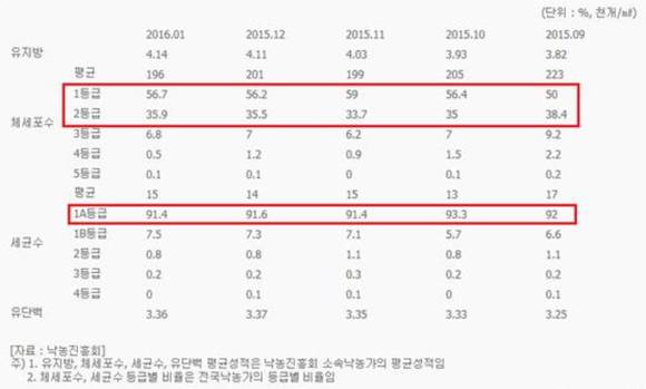 ▲ 국내 원유검사 현황. ⓒ낙농진흥회