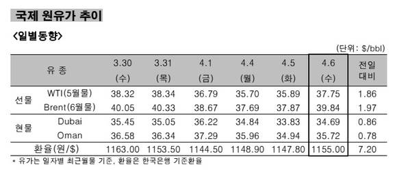 ▲ 국제 원유가 추이 일별동향.ⓒ한국석유공사