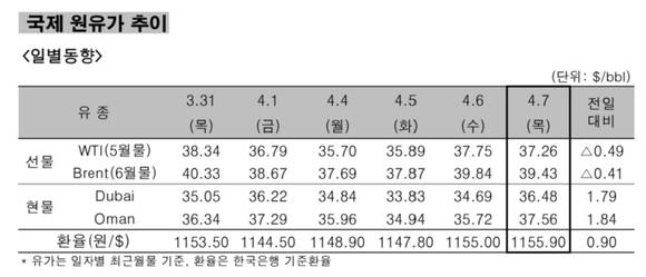 ▲ 국제 원유가 추이 일별동향.ⓒ한국석유공사