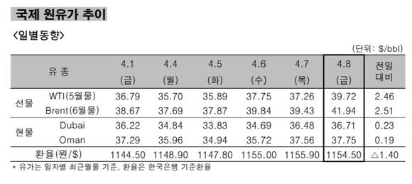 ▲ 국제 원유가 추이 일별동향.ⓒ한국석유공사