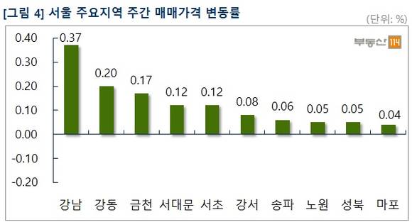 ▲ 서울 아파트 매맷값 상승률이 지난주보다 2배 올랐다. 사진은 단지 모습.ⓒ뉴데일리