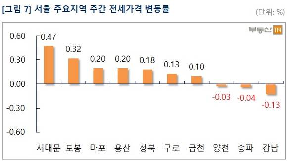 ▲ 서울 아파트 매맷값 상승률이 지난주보다 2배 올랐다. 사진은 단지 모습.ⓒ뉴데일리
