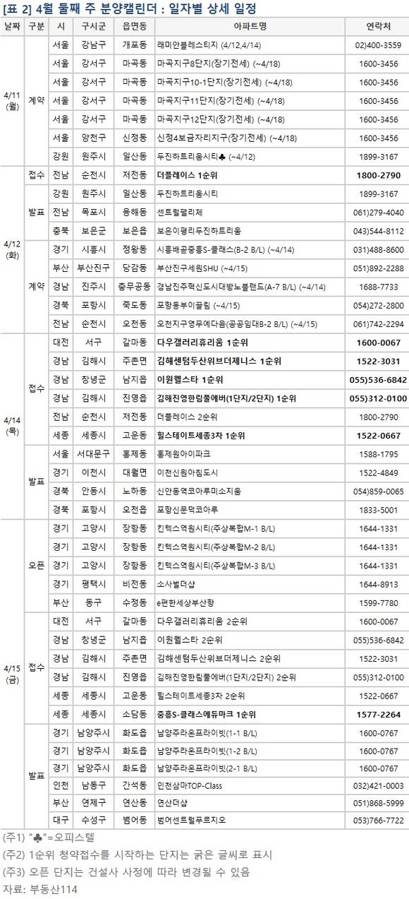 ▲ 4월 둘째 주, 경남 김해시와 세종시 등 전국 7개 사업장에서 6162가구가 공급된다. 사진은 단지 모습.ⓒ뉴데일리