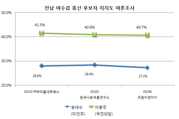 ▲ 여론조사 공표금지 이전에 조사된 전남 여수갑과 관련된 여론 지표의 추이. ⓒ그래픽=뉴데일리 정도원 기자