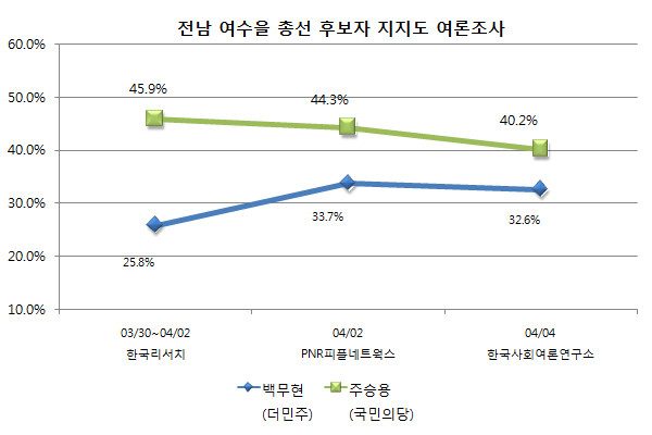 ▲ 여론조사 공표금지 이전에 조사된 전남 여수을과 관련된 여론 지표의 추이. ⓒ그래픽=뉴데일리 정도원 기자