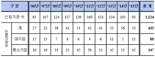 ▲ 2006~2015년 'Best HRD' 인증 민간기관 현황. ⓒ교육부