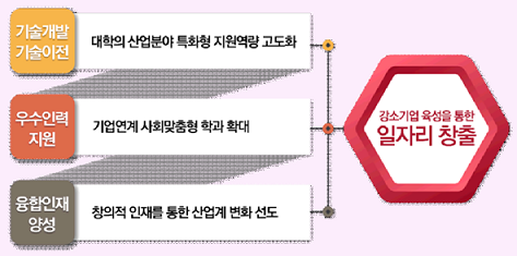 ▲ '산학협력 5개년(2016~2020) 기본계획' 발전방안. ⓒ교육부