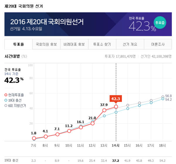 ▲ 제20대 국회의원선거 투표율 추이. ⓒ네이버 캡쳐