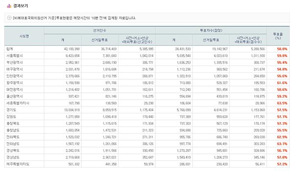 ▲ 중앙선거관리위원회가 공개한 2016년 4월 13일 20대 총선 투표율. ⓒ중앙선관위 홈페이지 캡쳐