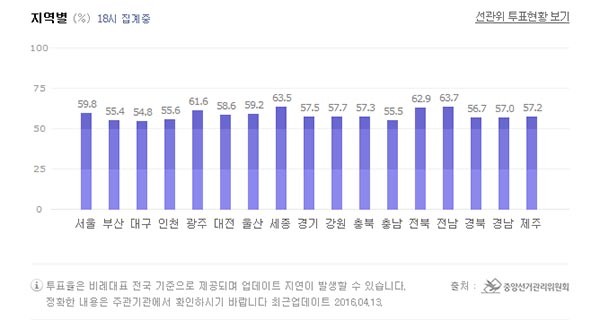 20대 총선 지역별 투표율 그래프. ⓒ네이버 캡쳐-중앙선관위 제공