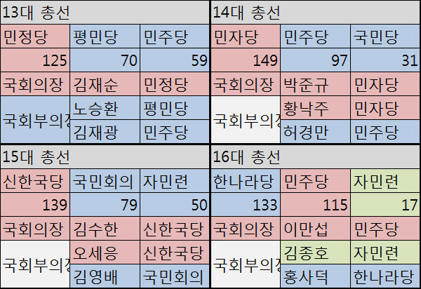 ▲ 87년 체제 이후로 제3원내교섭단체가 구성됐던 역대 총선의 결과와 국회의장단 배정 내역. ⓒ표=뉴데일리 정도원 기자