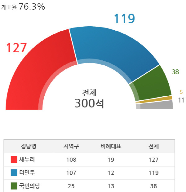▲ 13일 자정 현재 20대 총선 개표 현황에 따른 전망 의석 수. ⓒiMBC 20대 총선 특집 페이지 갈무리