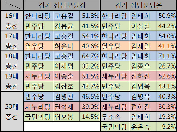 ▲ 경기 성남분당갑과 경기 성남분당을의 역대 총선 결과와 여야 후보 득표율. ⓒ표=뉴데일리 정도원 기자