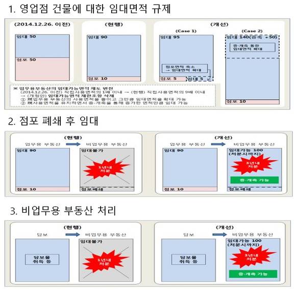 ▲ 금융규제개혁 중 업무용 부동산 운용 관련 개정 내용ⓒ금융위원회