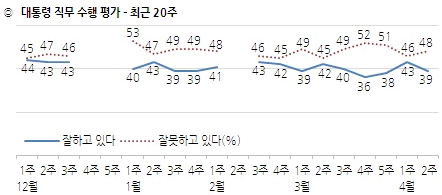 ▲ 〈한국갤럽〉의 4월 2주차 여론조사에 따르면, 박근혜 대통령의 지지율은 39% 였다. ⓒ한국갤럽 제공