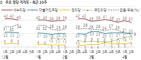 ▲ 〈한국갤럽〉의 4월 2주차 여론조사에 따르면, 새누리당의 정당 지지율은 37%로 올 들어 최저치를 기록했다. 그러나 더불어민주당은 반사이익을 얻지 못한 것으로 드러났다. 되레 지난 주 21%에서 이번주 20%로 1%p 가 내려앉았다.. ⓒ한국갤럽 제공