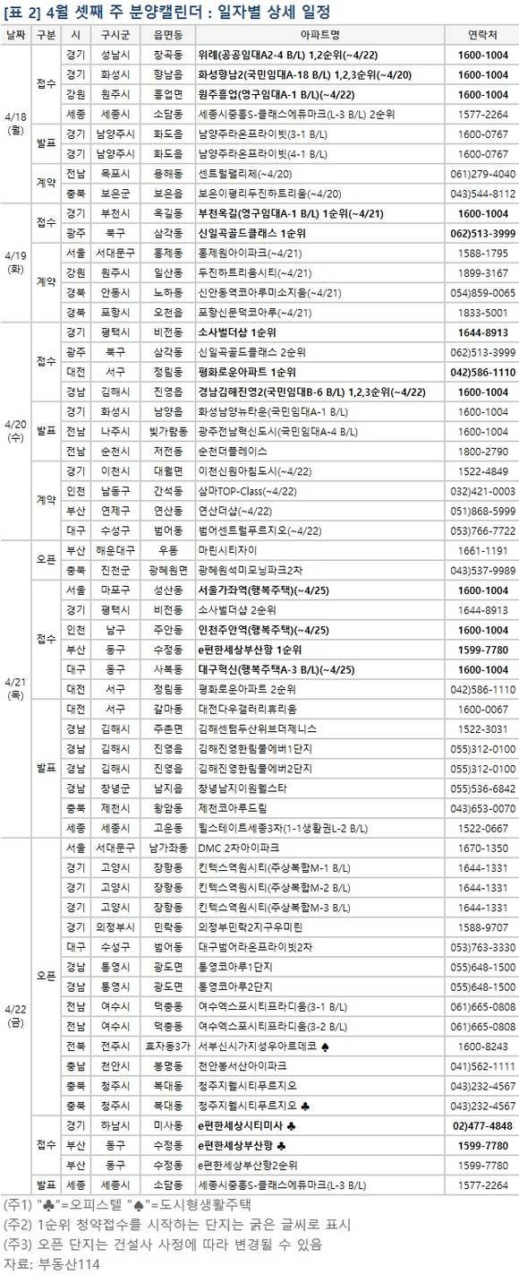 ▲ 4월 셋째 주, 경기 평택시와 광주 등 전국 14개 사업장에서 총 9020가구가 분양된다. 사진은 한강변 단지 모습.ⓒ뉴데일리