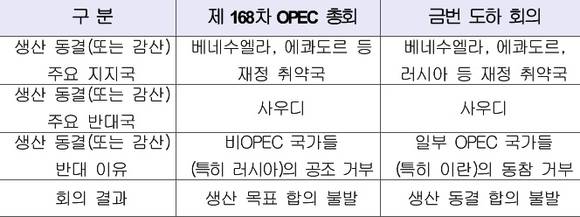 ▲ 지난해 12월에 열린 OPEC 회의와 17일(현지시간) 열린 산유국 회의 결과에 대한 정리표.ⓒ한국석유공사