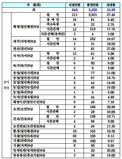 ▲ 2016년 제2회 지방공무원 임용시험 출원현황ⓒ 울산시 제공