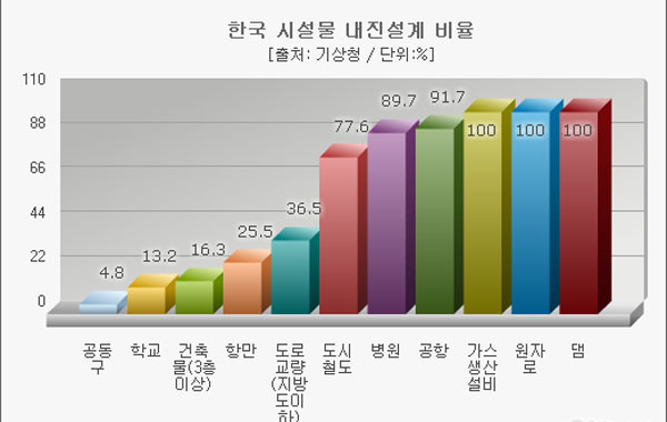 ▲ 한국 정부와 정치권은 '표' 때문인지 아파트나 대형 건축물 내진설계에만 큰 관심을 보이고 있다. ⓒ대우건설 대학생 기자단 블로그 캡쳐