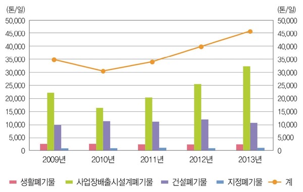 ▲ 충남 전체 폐기물 발생량 및 구성표.ⓒ충남도