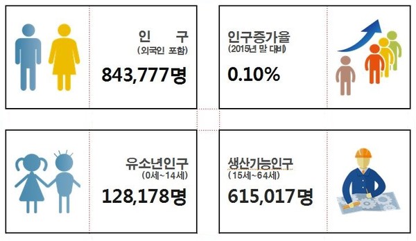 ▲ 충북 청주시의 올해 3월 인구 현황.ⓒ청주시