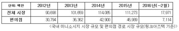 ▲ 국내 미니소시지 시장 규모 및 편의점 경로 시장 규모.(링크아즈텍 기준) ⓒCJ제일제당