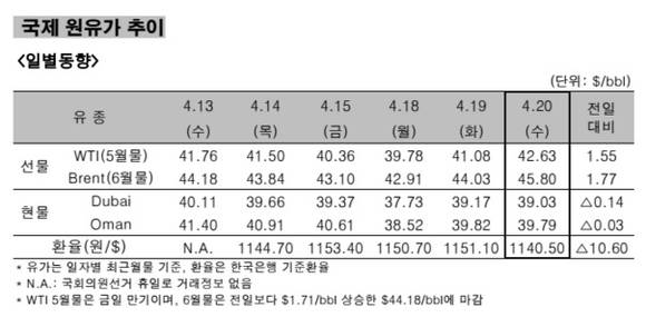 ▲ 국제 원유가 추이 일별동향.ⓒ한국석유공사