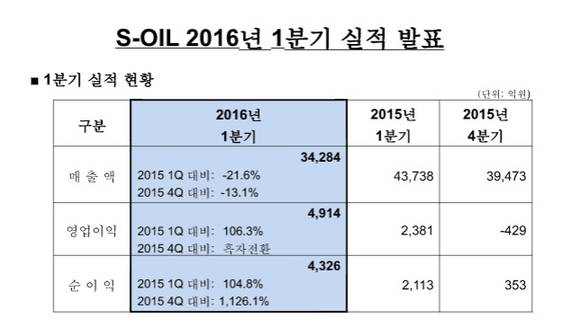 ▲ 에쓰-오일 1분기 실적 현황.ⓒ에쓰-오일