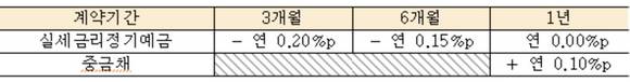 ▲ 기업은행 변동금리 예금상품 금리 현황.ⓒ기업은행