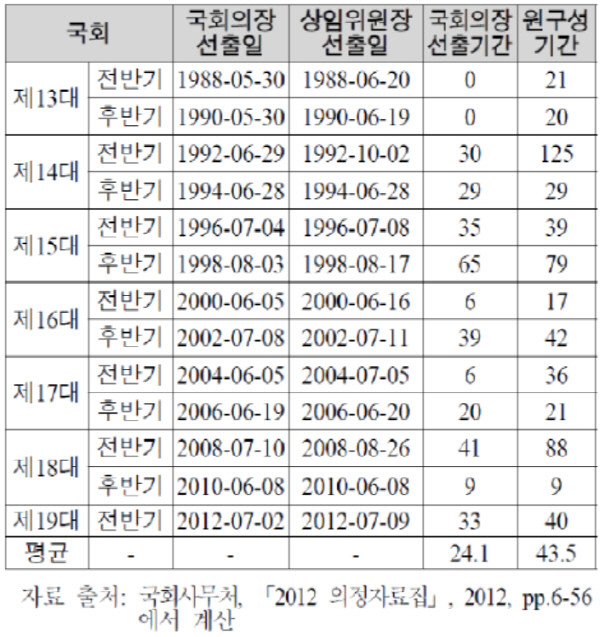 ▲ 현행 헌법 시행 이후로 소집된 국회에서 국회의장 선출과 원구성 협상에 소모한 시간. 국회법에서는 국회의장 선출은 7일 이내, 원구성은 10일 이내에 하도록 규정하고 있다. ⓒ자료=박주선 의원실 제공