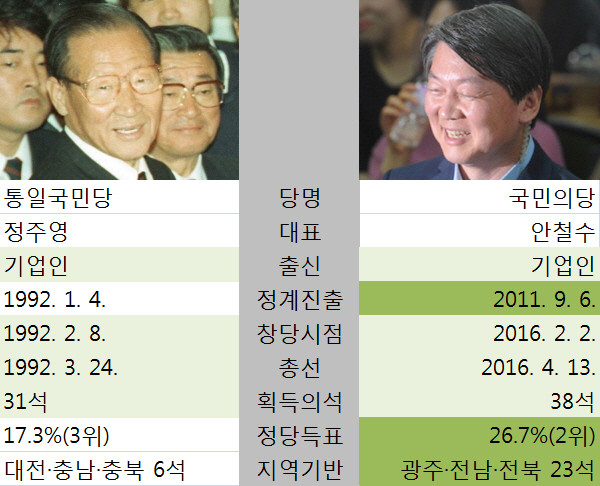 ▲ 통일국민당 정주영 회장과 국민의당 안철수 대표. ⓒ표=뉴데일리 정도원 기자