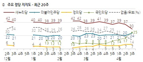 ▲ 한국갤럽의 4월 3주차 여론조사에 따르면, 새누리당 지지율은 30%로 급락한 반면, 국민의당은 25%로 급등하며 더불어민주당을 제쳤다. ⓒ한국갤럽 제공