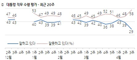 ▲ 한국갤럽의 4월 3주차 여론조사에 따르면, 대통령 지지율은 29%로 2주 연속 하락세를 기록했다. 부정 평가 역시 2주 연속 상승 폭을 그렸다. ⓒ한국갤럽 제공
