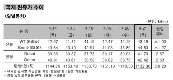 ▲ 국제 원유가 추이 일별동향.ⓒ한국석유공사