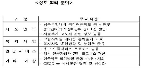 ▲ 협약내용ⓒ공무연금공단