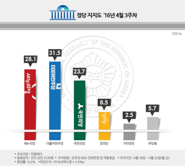▲ 정당지지도에서는 더불어민주당이 31.5%, 새누리당 28.1% 국민의당 23.7%로 조사됐다. ⓒ리얼미터 제공