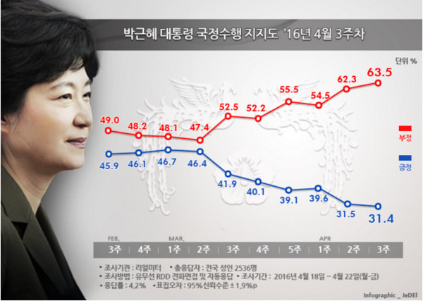 박근혜 대통령 국정수행 지지도는 31.4%를 기록했다. 지난 주의 폭락세가 크게 줄어든 모양새다. ⓒ리얼미터 제공