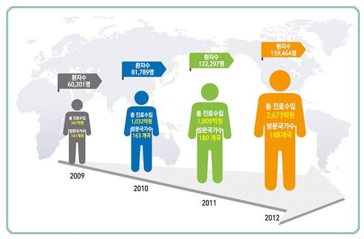 ▲ 한국보건산업진흥원이 조사한 외국인 환자수 증가 현황(전국집계).ⓒ한국보건산업진흥원