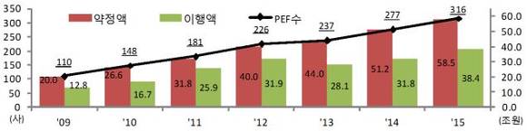 ▲ 국내 PEF 주요 현황.ⓒ금융감독원