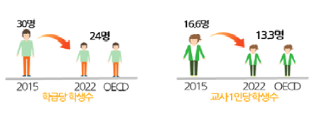 ▲ 고교 교육 여건 개선 전망. ⓒ교육부
