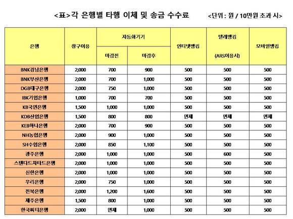 ▲ ⓒ은행연합회