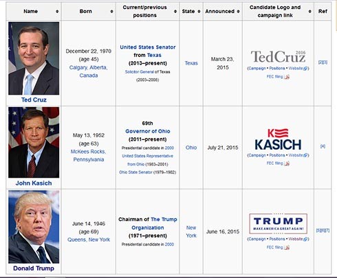 ▲ 美공화당의 2016 대선 경선 세 후보. 적전분열로 대권을 힐러리에게 넘겨줄 것으로 보인다. ⓒ위키피디아 화면캡쳐