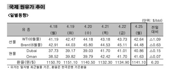 ▲ 원유가격 일별동향ⓒ한국석유공사