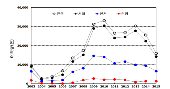 ▲ 국립수산과학원 서해수산연구소의 연구결과 서해를 비롯한 전국의 꽃게 어획량이 줄어 들고 있다. ⓒ안전처 제공