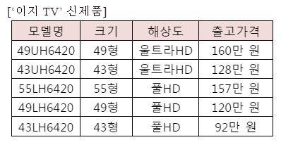 ▲ 모델이 LG트윈타워에서 이지TV(왼쪽부터43LH6430, 49UH6420, 55LH6430)를 소개하고 있다. ⓒLG전자