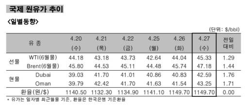 ▲ 국제 원유가 추이 일별동향.ⓒ한국석유공사