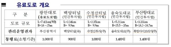 ▲ 5월6일 하루동안 전면 무료 개방되는 부산의 유료도로ⓒ부산시