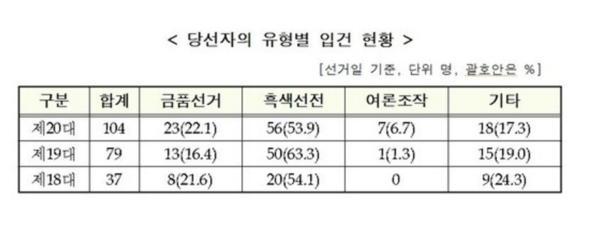 ▲ 14일 오후 울산지검 수사관들이 울산 북구 호계로에 위치한 무소속 윤종오 당선인의 선거사무실을 압수수색한 뒤 회계장부, 선거공보물, 홍보피켓 등 압수품이 담긴 상자를 옮기고 있다.ⓒ뉴시스