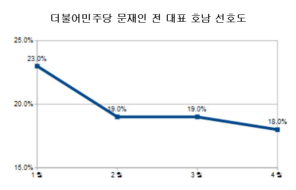 ▲ 여론조사 전문기관 한국갤럽의 조사에 따르면, 더불어민주당 문재인 전 대표의 호남 지역 차기 정치 지도자 선호도는 지속적으로 내리막길을 걷고 있다. ⓒ표=뉴데일리 정도원 기자